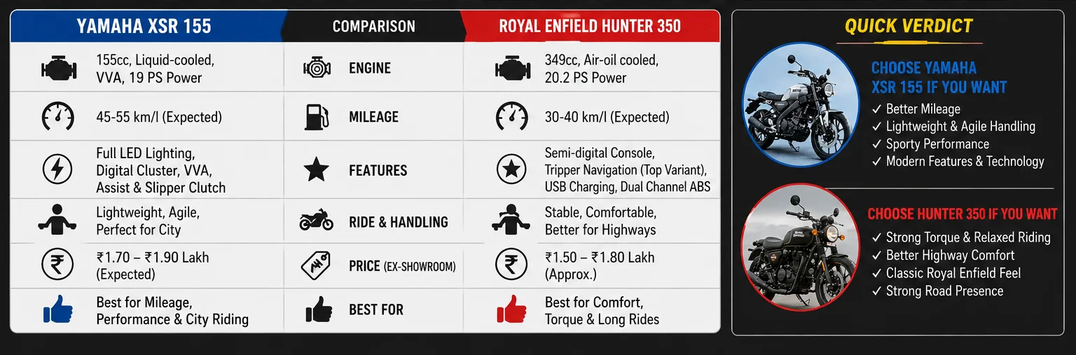 Yamaha XSR 155 vs Hunter 350